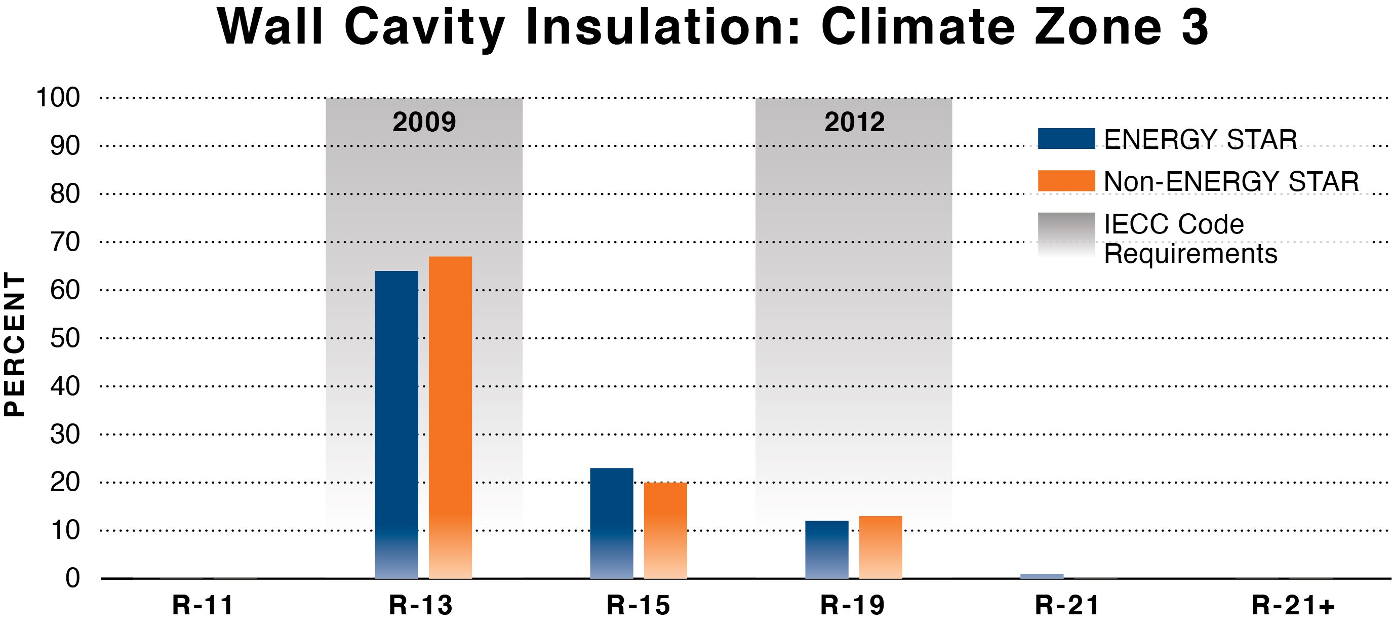 ENERGY STAR Falls Behind in Thermal Envelope Performance