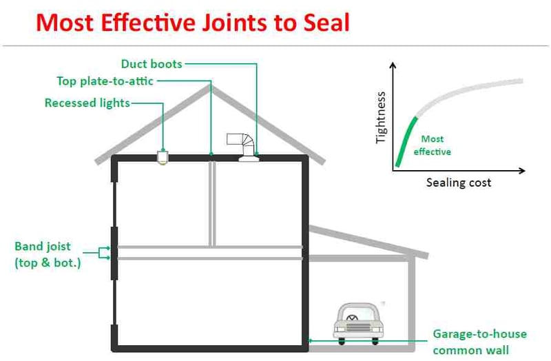 Air Sealing's Top Hits