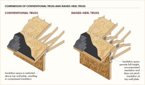 Conventional Versus Raised Heel Truss