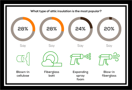 Most Popular Insulation