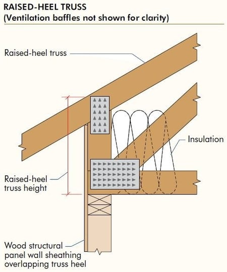 Want More of a Good Thing? Switch Your Trusses