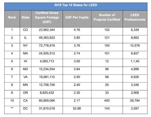 Top10LEED_0