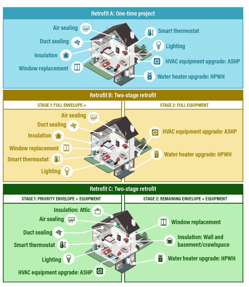 Deep Energy Retrofits Could Halve Emissions, Energy Use